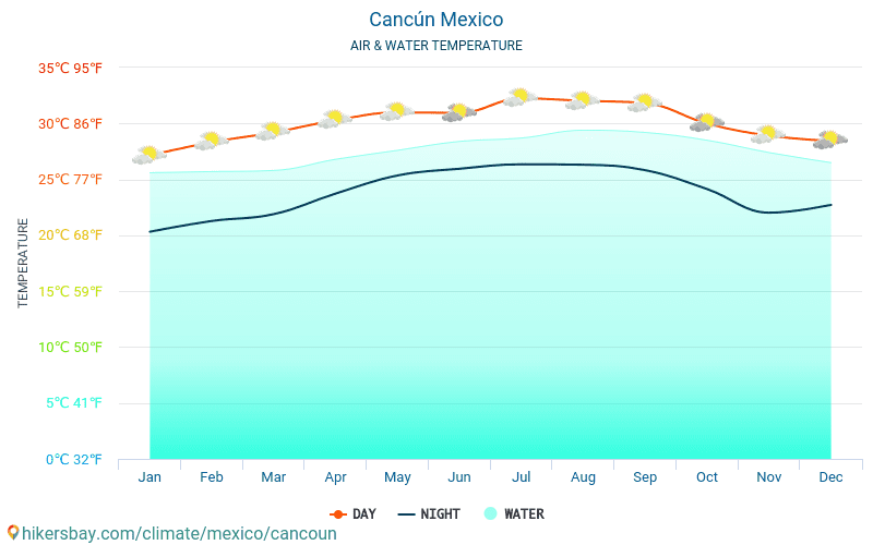 Cancún - Water temperature in Cancún (Mexico) - monthly sea surface temperatures for travellers. 2015 - 2024 hikersbay.com