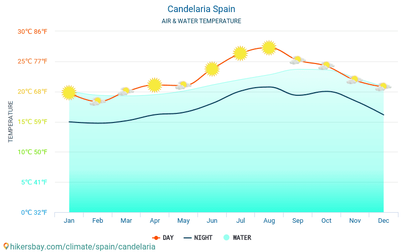 Candelaria - Température de l’eau à des températures de surface de mer Candelaria (Espagne) - mensuellement pour les voyageurs. 2015 - 2024 hikersbay.com