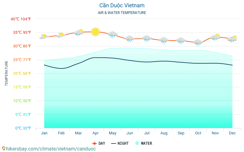 Cần Duộc - Wassertemperatur im Cần Duộc (Vietnam) - monatlich Meer Oberflächentemperaturen für Reisende. 2015 - 2024 hikersbay.com