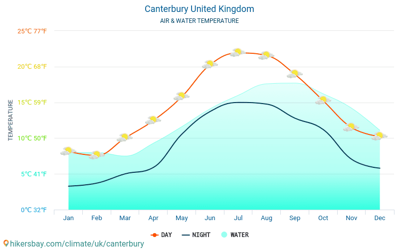 Canterbury - Víz hőmérséklete a Canterbury (Egyesült Királyság) - havi tenger felszíni hőmérséklet az utazók számára. 2015 - 2024 hikersbay.com