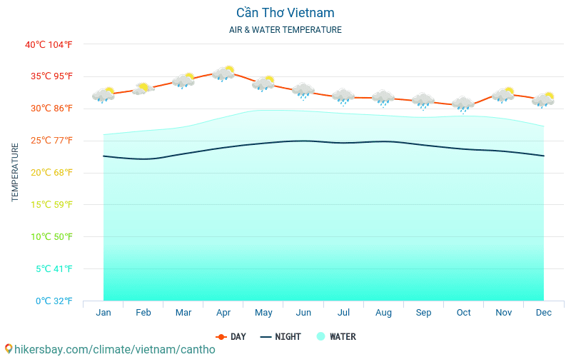 Cần Thơ - Température de l’eau à des températures de surface de mer Cần Thơ (Viêt Nam) - mensuellement pour les voyageurs. 2015 - 2024 hikersbay.com