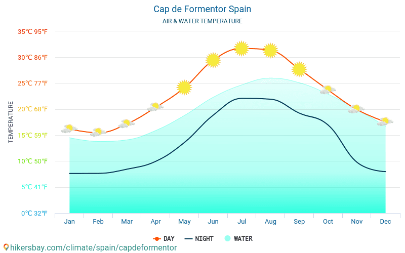 Кап де Formentor - Температурата на водата в Кап де Formentor (Испания) - месечни температури на морската повърхност за пътници. 2015 - 2022 hikersbay.com