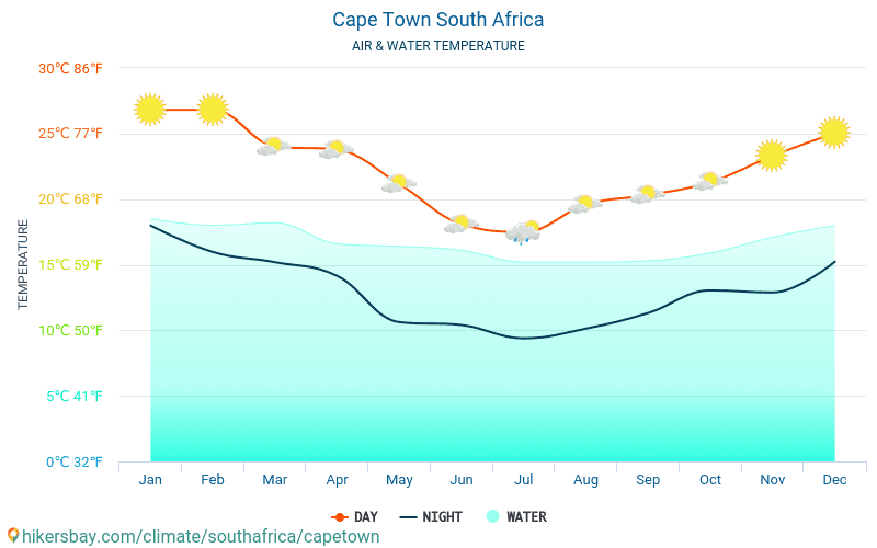 Кейптаун - Температурата на водата в Кейптаун (Република Южна Африка) - месечни температури на морската повърхност за пътници. 2015 - 2024 hikersbay.com
