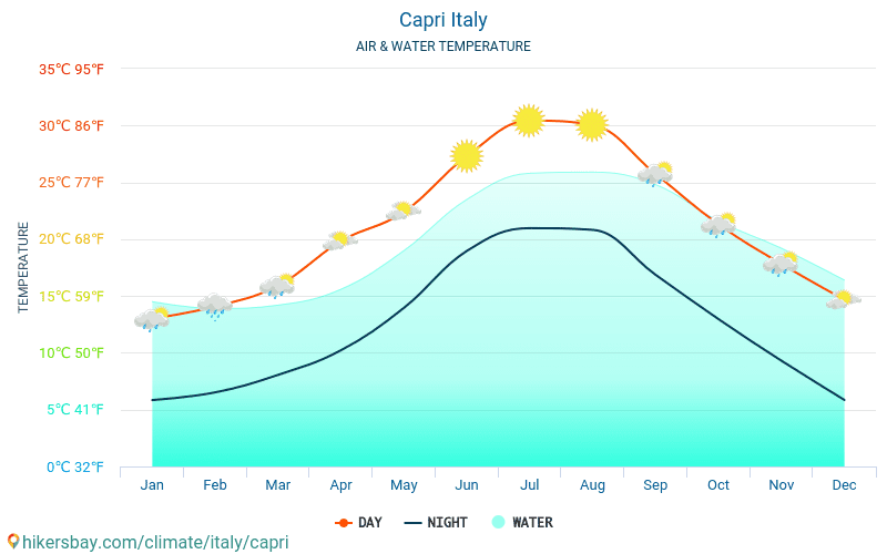 Capri - Temperatura wody na Capri (Włochy) - miesięczne temperatury powierzchni morskiej dla podróżnych. 2015 - 2024 hikersbay.com