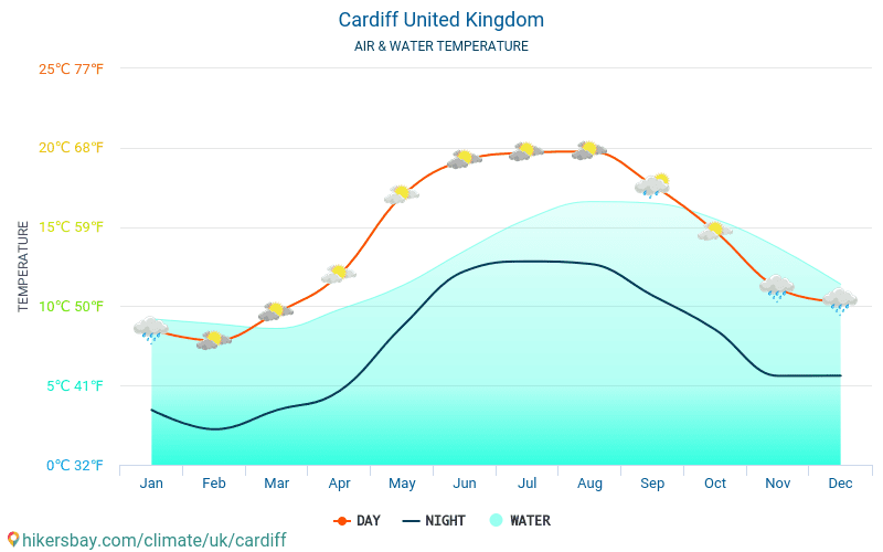 Cardiff - Teplota vody v Cardiff (Spojené království) - měsíční povrchové teploty moře pro hosty. 2015 - 2024 hikersbay.com