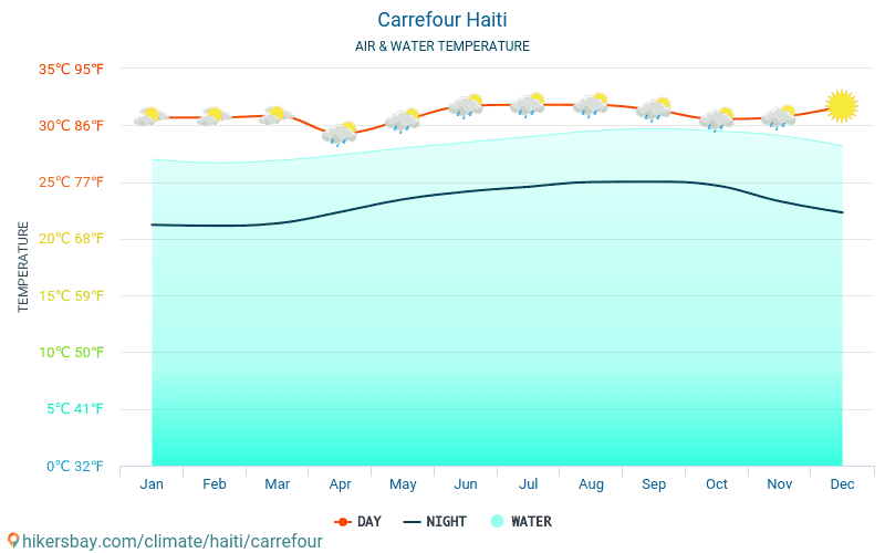 Carrefour - Teplota vody v Carrefour (Haiti) - měsíční povrchové teploty moře pro hosty. 2015 - 2024 hikersbay.com
