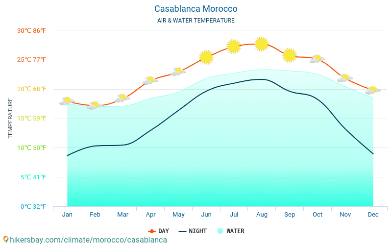 Kasablanka - Ūdens temperatūra Kasablanka (Maroka) - katru mēnesi jūras virsmas temperatūra ceļotājiem. 2015 - 2024 hikersbay.com