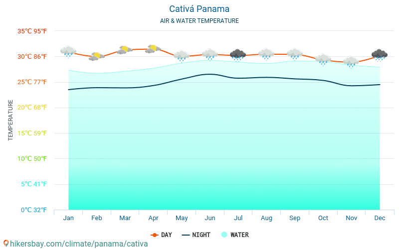 Cativá - Temperatura wody w Cativá (Panama) - miesięczne temperatury powierzchni morskiej dla podróżnych. 2015 - 2024 hikersbay.com