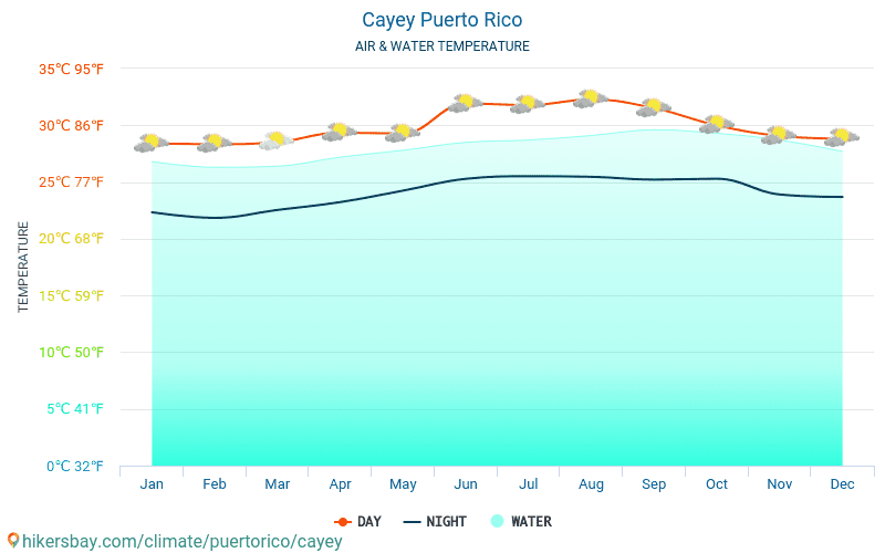 Cayey - Temperatura apei în Cayey (Puerto Rico) - lunar mare temperaturile de suprafață pentru călătorii. 2015 - 2024 hikersbay.com