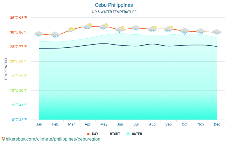 סבו - טמפרטורת המים ב טמפרטורות פני הים סבו (הפיליפינים) - חודשי למטיילים. 2015 - 2024 hikersbay.com