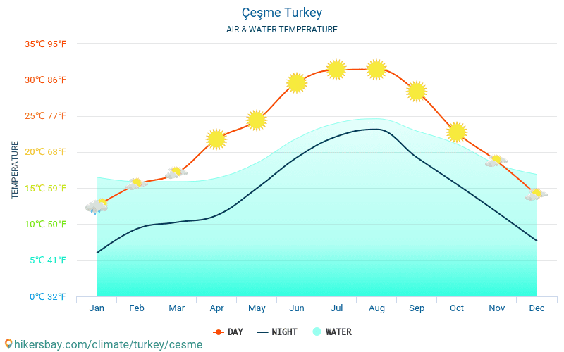 Çeşme - De temperatuur van het water in Çeşme (Turkije) - maandelijks Zee-oppervlaktetemperaturen voor reizigers. 2015 - 2024 hikersbay.com