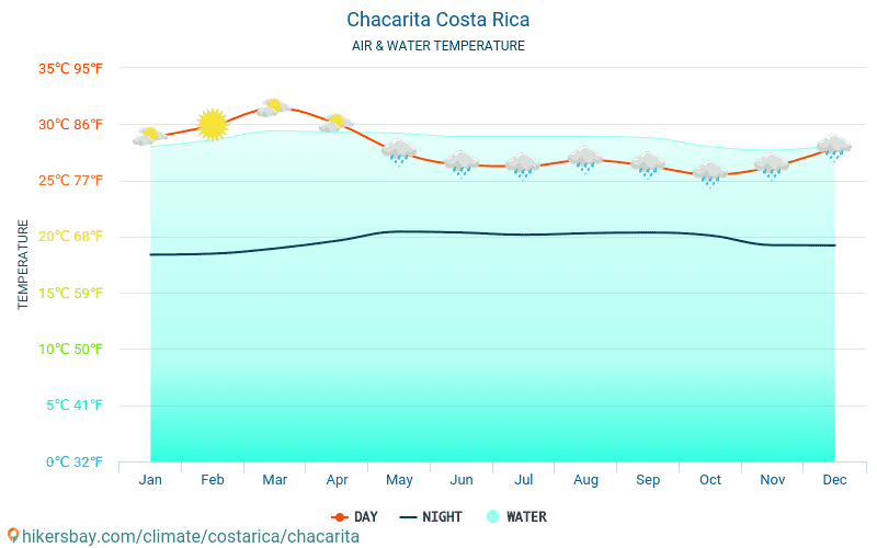Chacarita - Temperatura dell'acqua in Chacarita (Costa Rica) - temperature mensili della superficie del mare per i viaggiatori. 2015 - 2024 hikersbay.com