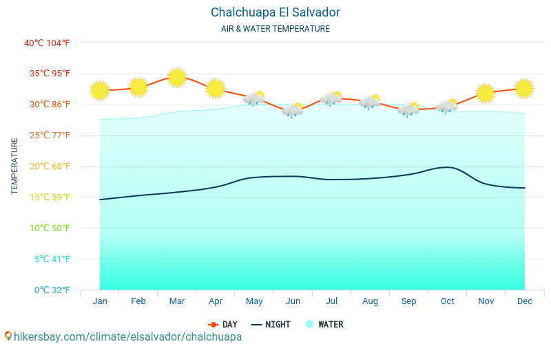 Chalchuapa - Wassertemperatur im Chalchuapa (El Salvador) - monatlich Meer Oberflächentemperaturen für Reisende. 2015 - 2024 hikersbay.com