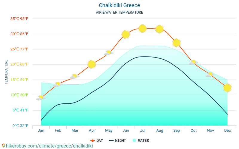 Kalkidiki - Suhu air di laut Kalkidiki (Yunani) - bulanan suhu permukaan untuk wisatawan. 2015 - 2024 hikersbay.com