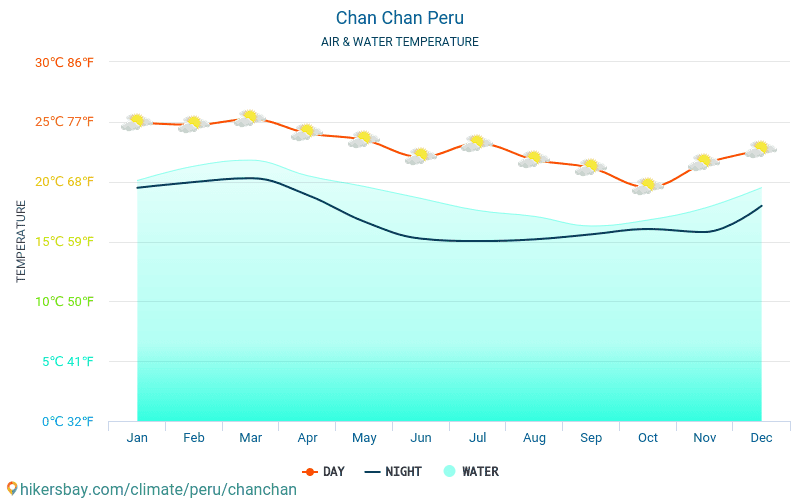 Chan Chan - De temperatuur van het water in Chan Chan (Peru) - maandelijks Zee-oppervlaktetemperaturen voor reizigers. 2015 - 2024 hikersbay.com