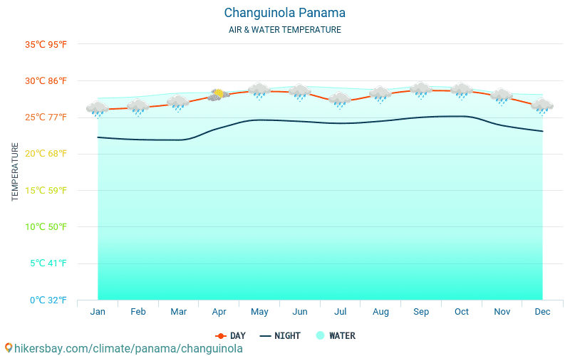 Changuinola - Teplota vody v Changuinola (Panama) - měsíční povrchové teploty moře pro hosty. 2015 - 2024 hikersbay.com