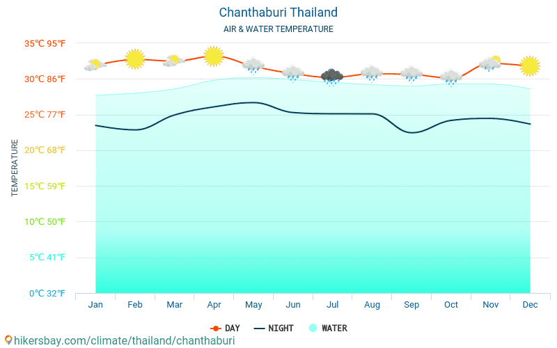 Chanthaburi - Temperatura del agua Chanthaburi (Tailandia) - mensual temperatura superficial del mar para los viajeros. 2015 - 2024 hikersbay.com