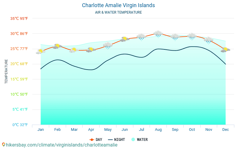 Charlotte Amalie - Veden lämpötila Charlotte Amalie (Neitsytsaaret) - kuukausittain merenpinnan lämpötilat matkailijoille. 2015 - 2024 hikersbay.com