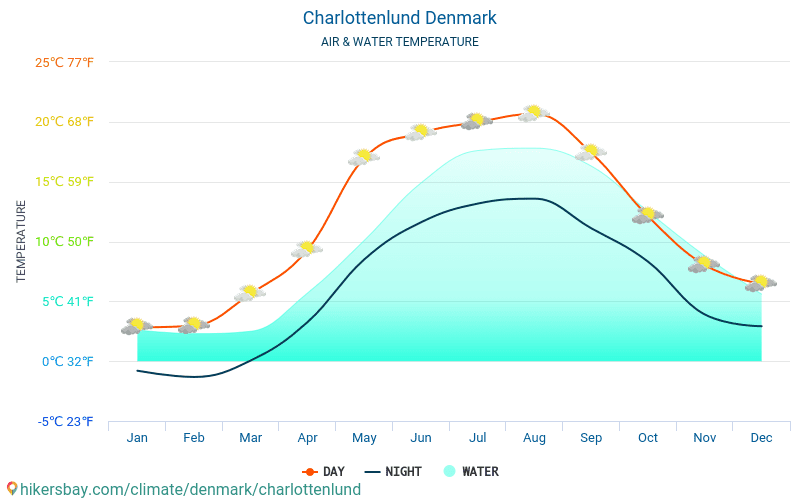 Charlottenlund - Temperatura dell'acqua in Charlottenlund (Danimarca) - temperature mensili della superficie del mare per i viaggiatori. 2015 - 2024 hikersbay.com