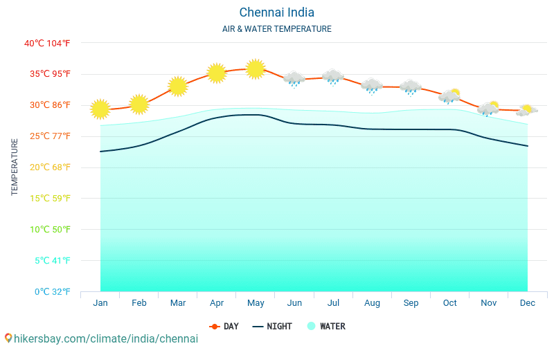 Čennai - Ūdens temperatūra Čennai (Indija) - katru mēnesi jūras virsmas temperatūra ceļotājiem. 2015 - 2024 hikersbay.com