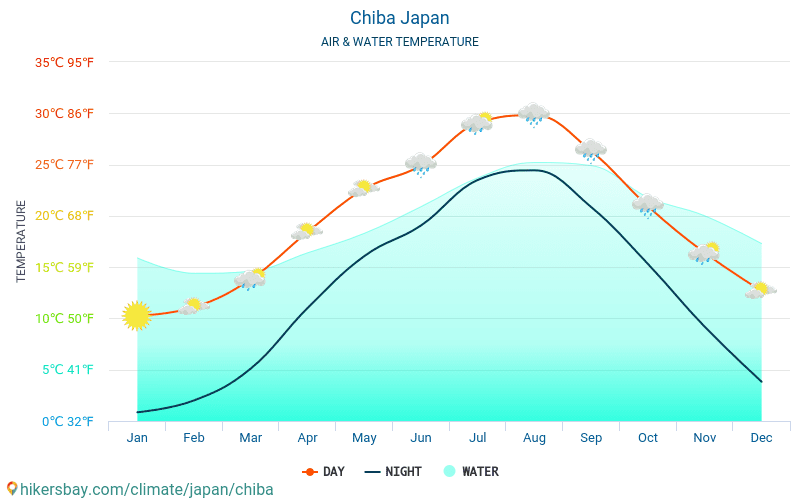 Chiba - Température de l’eau à des températures de surface de mer Chiba (Japon) - mensuellement pour les voyageurs. 2015 - 2024 hikersbay.com