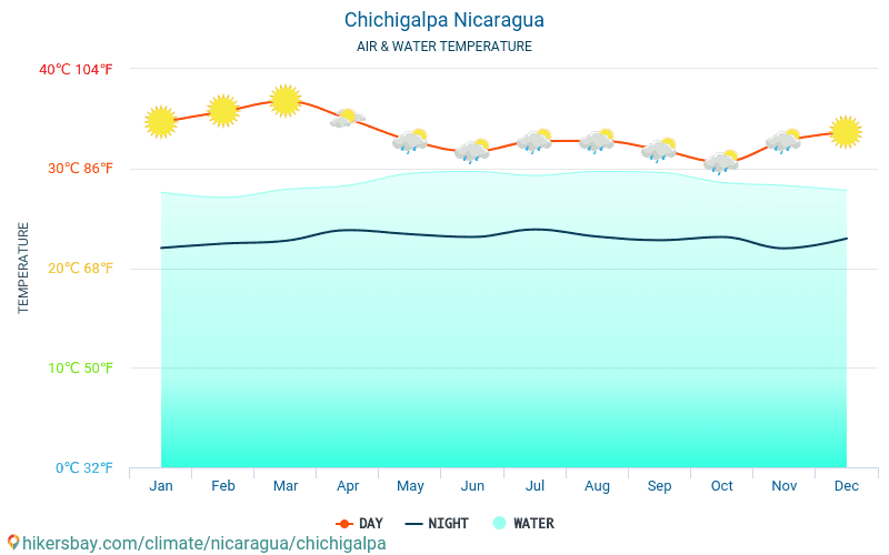Chichigalpa - Температурата на водата в Chichigalpa (Никарагуа) - месечни температури на морската повърхност за пътници. 2015 - 2024 hikersbay.com