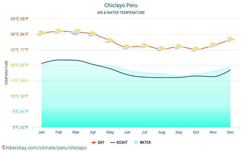 Chiclayo - Wassertemperatur im Chiclayo (Peru) - monatlich Meer Oberflächentemperaturen für Reisende. 2015 - 2024 hikersbay.com