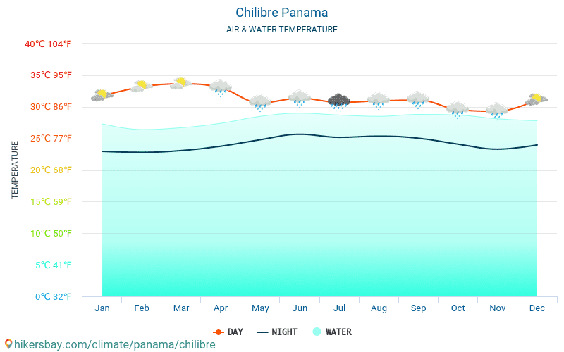 Chilibre - Vandtemperatur i Chilibre (Panama) - månedlige Havoverfladetemperaturer for rejsende. 2015 - 2024 hikersbay.com