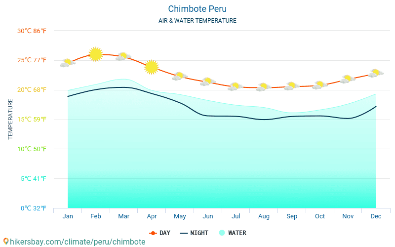 Chimbote - Teplota vody v Chimbote (Peru) - měsíční povrchové teploty moře pro hosty. 2015 - 2024 hikersbay.com