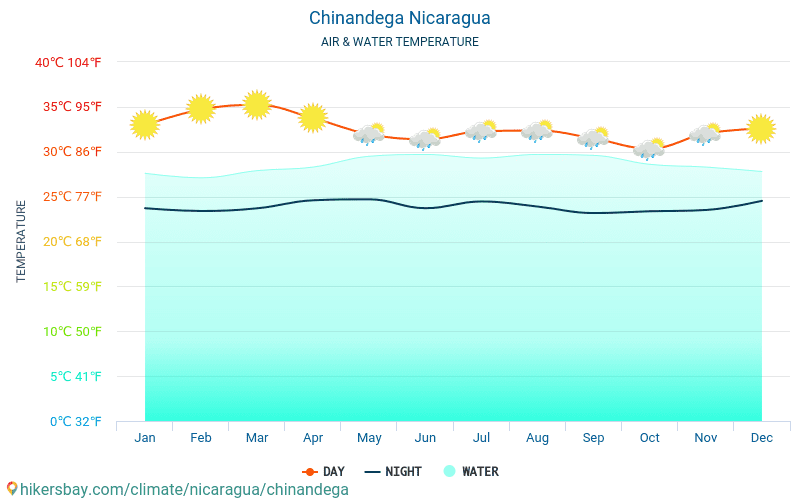 Chinandega - Temperatura dell'acqua in Chinandega (Nicaragua) - temperature mensili della superficie del mare per i viaggiatori. 2015 - 2024 hikersbay.com