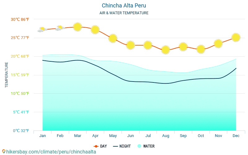 Chincha Alta - Температурата на водата в Chincha Alta (Перу) - месечни температури на морската повърхност за пътници. 2015 - 2024 hikersbay.com