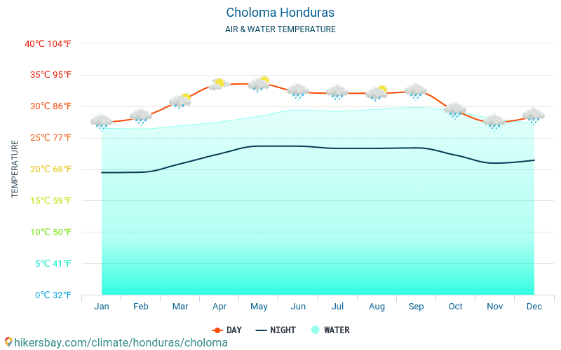 Choloma - Température de l’eau à des températures de surface de mer Choloma (Honduras) - mensuellement pour les voyageurs. 2015 - 2022 hikersbay.com