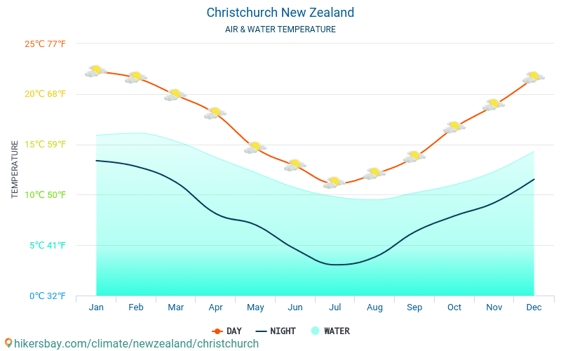 Christchurch - Wassertemperatur im Christchurch (Neuseeland) - monatlich Meer Oberflächentemperaturen für Reisende. 2015 - 2024 hikersbay.com