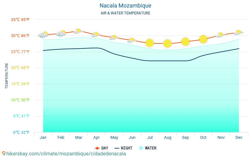 Nacala - Temperatura wody w Nacala (Mozambik) - miesięczne temperatury powierzchni morskiej dla podróżnych. 2015 - 2024 hikersbay.com