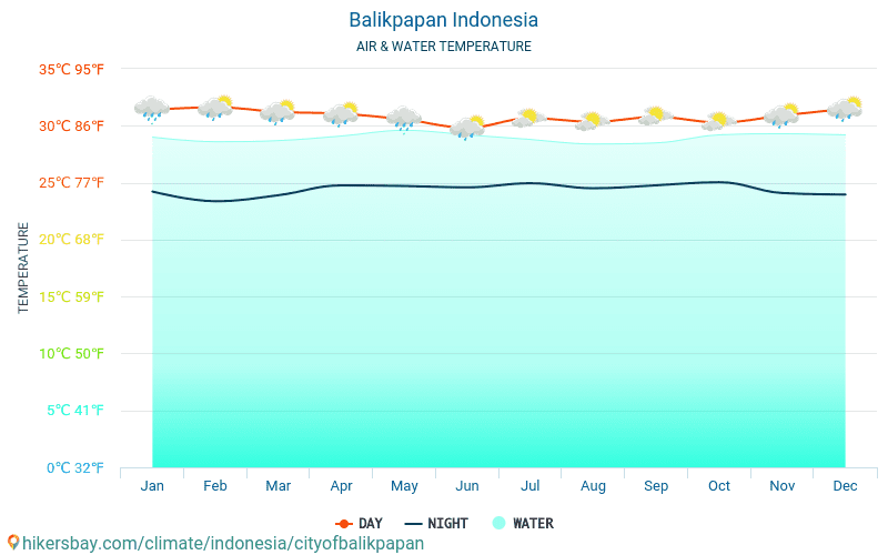 Балікпапан - Температура води в Балікпапан (Індонезія) - щомісяця температура поверхні моря для мандрівників. 2015 - 2024 hikersbay.com