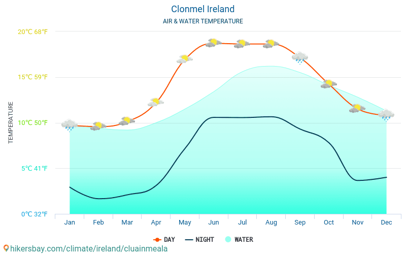 Clonmel - Water temperature in Clonmel (Ireland) - monthly sea surface temperatures for travellers. 2015 - 2024 hikersbay.com