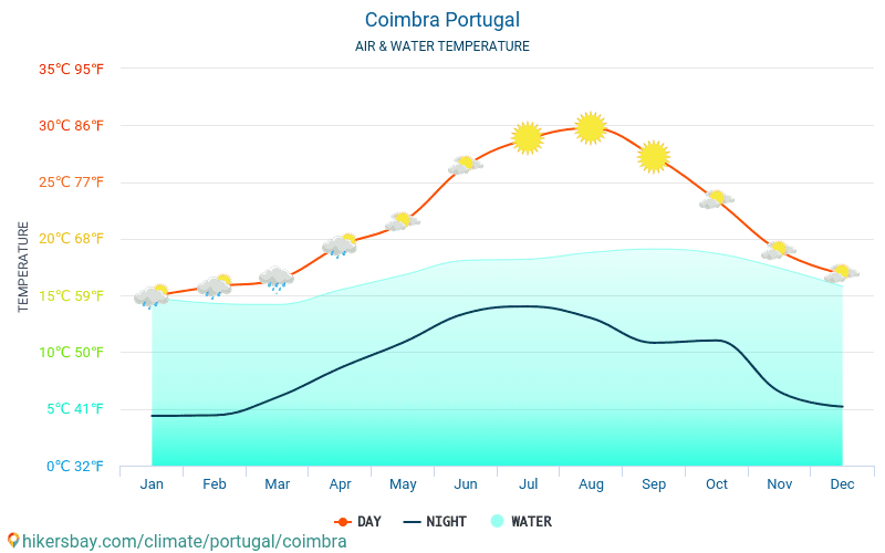 Коїмбра - Температура води в Коїмбра (Португалія) - щомісяця температура поверхні моря для мандрівників. 2015 - 2024 hikersbay.com
