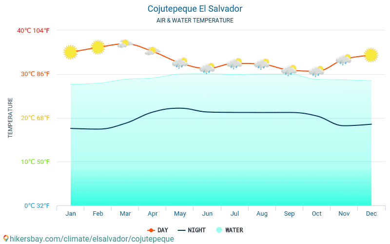 Cojutepeque - Ūdens temperatūra Cojutepeque (Salvadora) - katru mēnesi jūras virsmas temperatūra ceļotājiem. 2015 - 2024 hikersbay.com