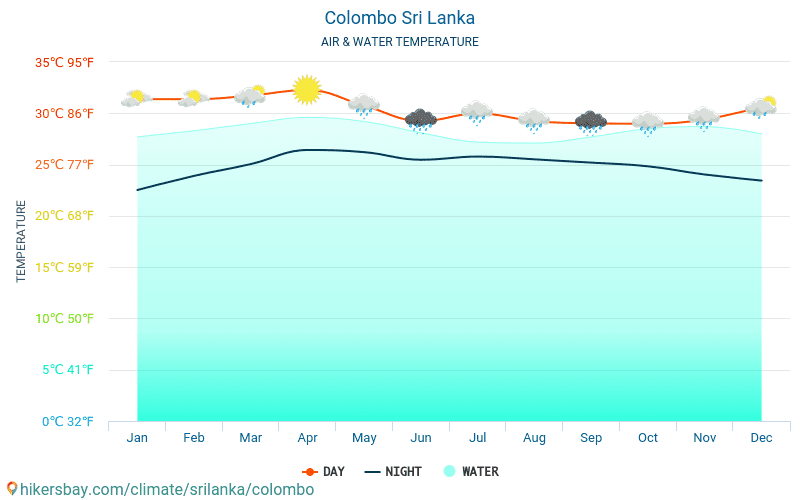 Kolombo - Suhu air di laut Kolombo (Sri Lanka) - bulanan suhu permukaan untuk wisatawan. 2015 - 2024 hikersbay.com