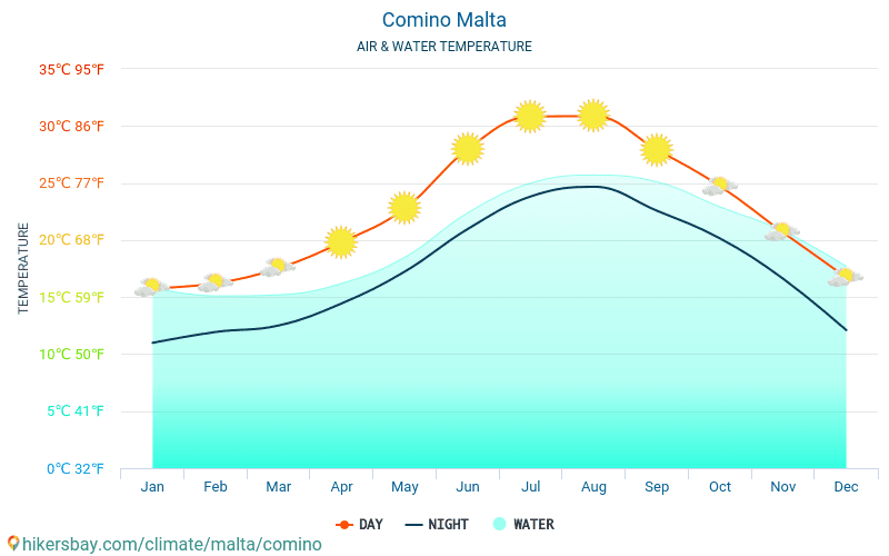 Comino - Teplota vody v Comino (Malta) - měsíční povrchové teploty moře pro hosty. 2015 - 2024 hikersbay.com