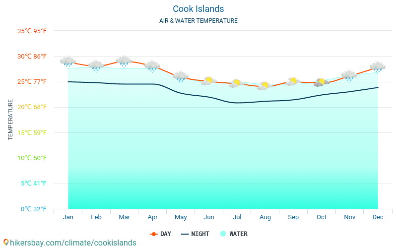 Isole Cook - Temperatura dell'acqua in Isole Cook - temperature mensili della superficie del mare per i viaggiatori. 2015 - 2024 hikersbay.com