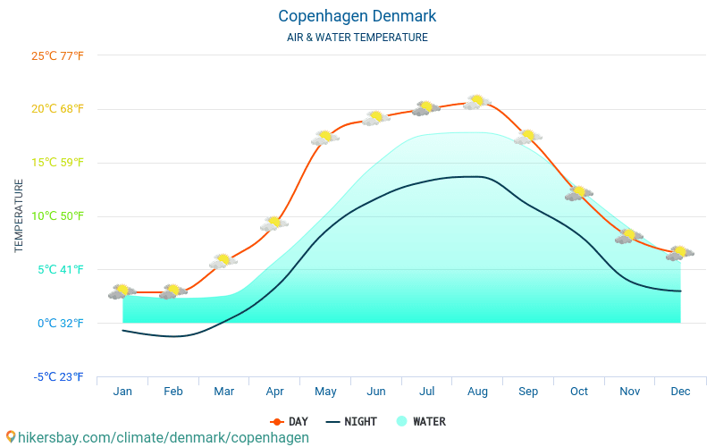 Copenhagen - Water temperature in Copenhagen (Denmark) - monthly sea surface temperatures for travellers. 2015 - 2024 hikersbay.com