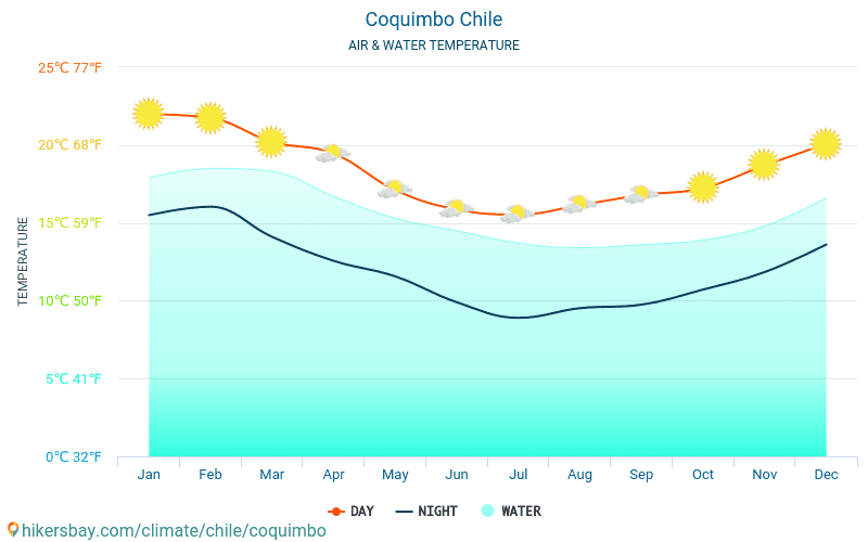 Coquimbo - Wassertemperatur im Coquimbo (Chile) - monatlich Meer Oberflächentemperaturen für Reisende. 2015 - 2024 hikersbay.com