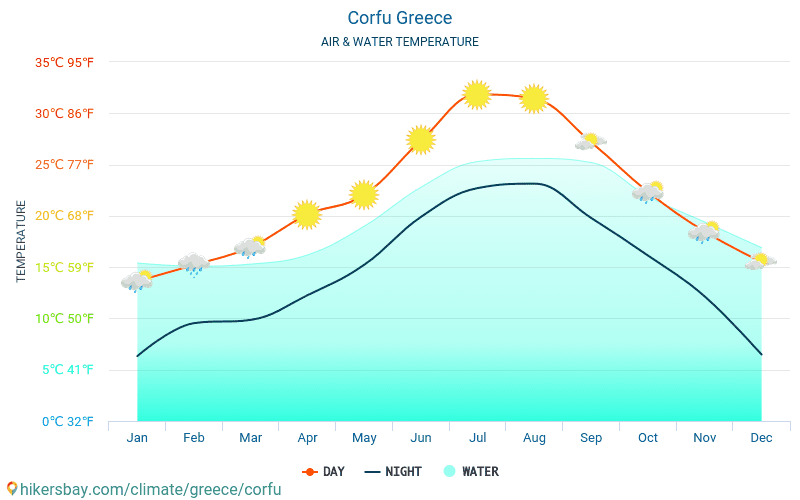 Corfu - Temperatura da água na temperatura da superfície do mar Corfu (Grécia) - mensalmente para os viajantes. 2015 - 2024 hikersbay.com