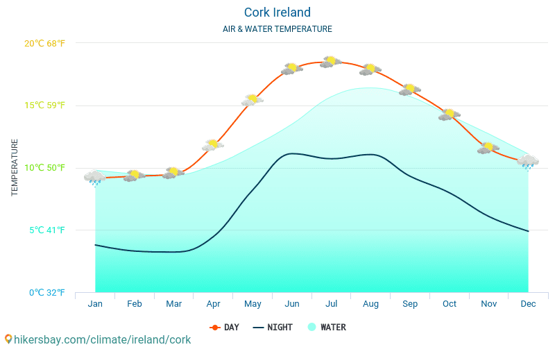 Cork - Temperatura del agua Cork (Irlanda) - mensual temperatura superficial del mar para los viajeros. 2015 - 2024 hikersbay.com