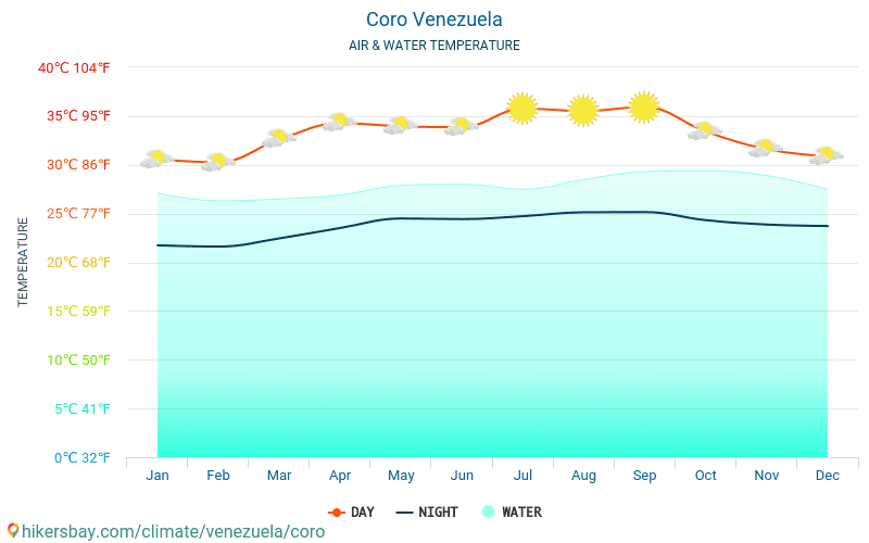 코로 - 여행자를 위한 코로 (베네수엘라) -월별 바다 표면 온도에 물 온도. 2015 - 2024 hikersbay.com