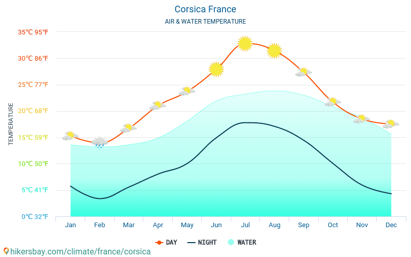 Corse - Température de l’eau à des températures de surface de mer Corse (France) - mensuellement pour les voyageurs. 2015 - 2024 hikersbay.com