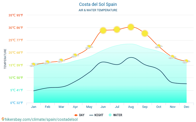 Sol weather. Средняя температура в Испании. Среднемесячная температура в Испании. Марбелья климат по месяцам. Марбелья среднегодовая температура.