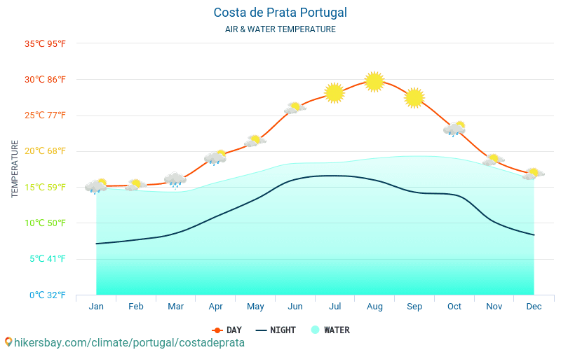 Costa de Prata - Suhu air di laut Costa de Prata (Portugal) - bulanan suhu permukaan untuk wisatawan. 2015 - 2024 hikersbay.com