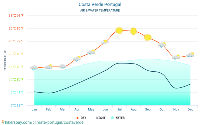 Costa Verde - Temperatura del agua Costa Verde (Portugal) - mensual temperatura superficial del mar para los viajeros. 2015 - 2024 hikersbay.com